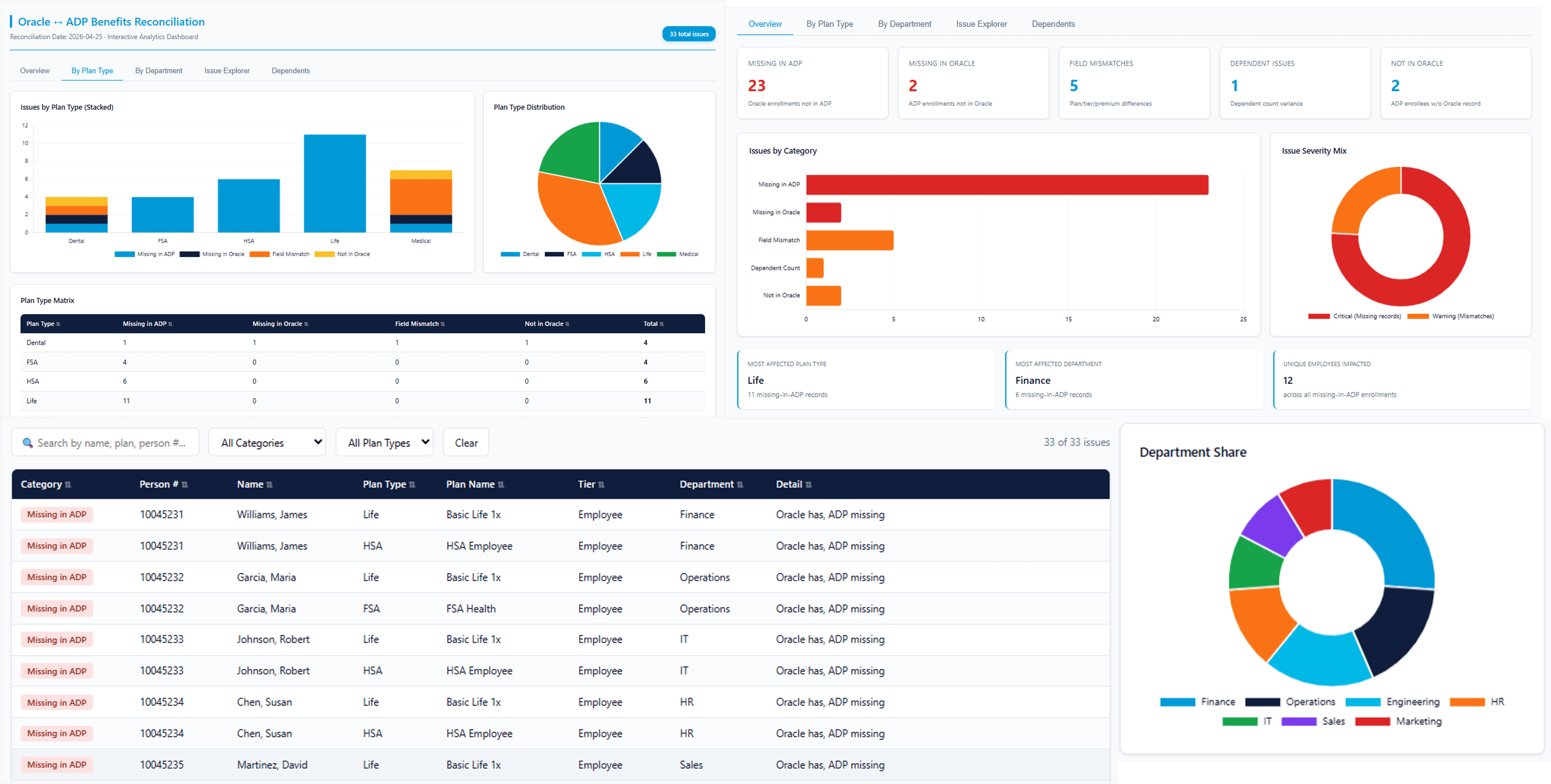 Benefits analytics dashboard showing benefit reconciliation totals, missing records, and mismatch summaries