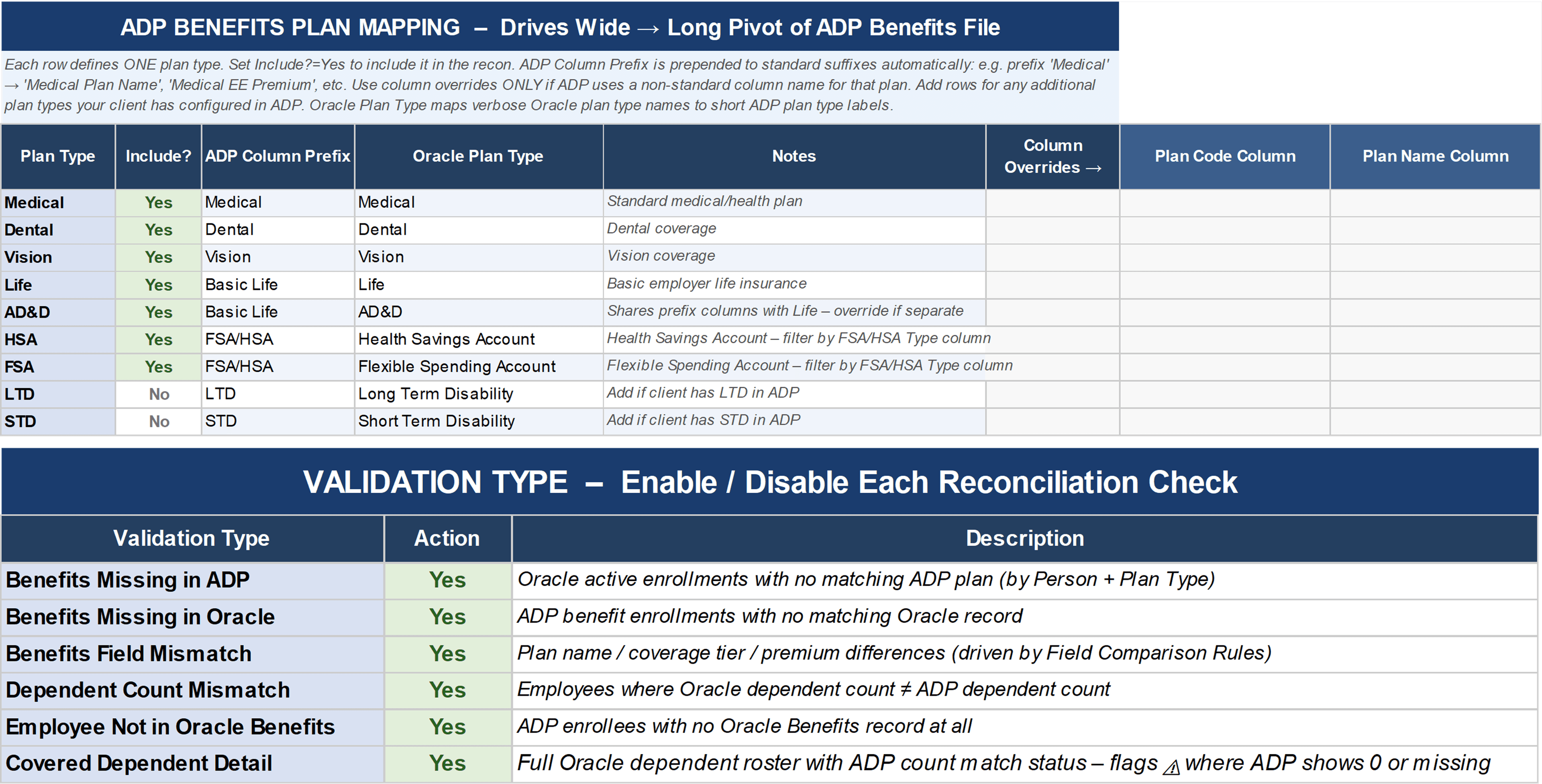 Benefits mapping file showing plan, option, and deduction code mappings between Oracle Benefits and ADP