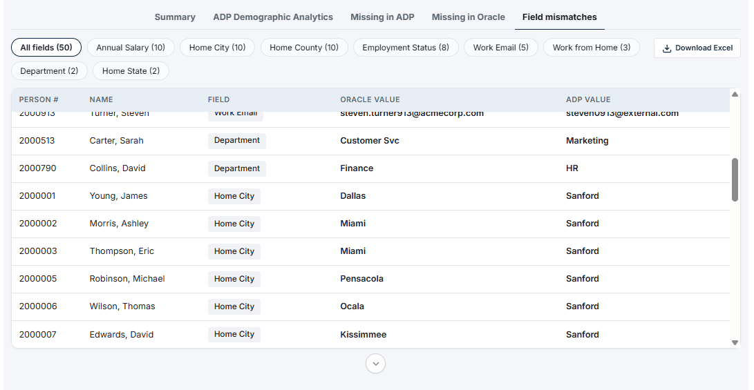 Field-level mismatch detail showing employee, field name, Oracle value versus ADP value, and mismatch category