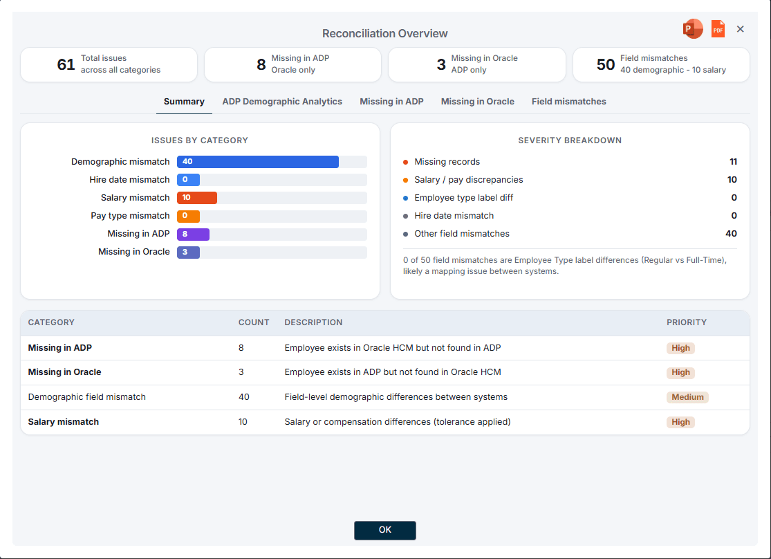 Demographics Recon dashboard showing employees compared, missing in ADP, missing in Oracle, and field-level mismatch summary